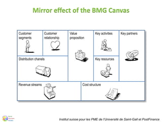 Mirror effect of the BMG Canvas
Distribution chanels Key resources
Cost structureRevenue streams
Customer
segments
Key partnersCustomer
relationship
Value
proposition
Key activities
Institut suisse pour les PME de l’Université de Saint-Gall et PostFinance
 