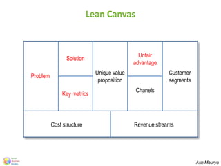 Lean Canvas
Problem
Customer
segments
Solution
Key metrics
Unique value
proposition
Unfair
advantage
Chanels
Revenue streamsCost structure
Ash Maurya
 