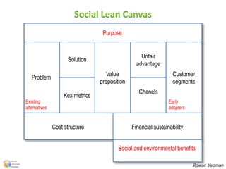 Social Lean Canvas
Problem
Customer
segments
Solution
Kex metrics
Value
proposition
Unfair
advantage
Chanels
Financial sustainabilityCost structure
Rowan Yeoman
Social and environmental benefits
Purpose
Existing
alternatives
Early
adopters
 