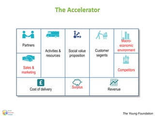 The Accelerator
Partners
Customer
segents
Social value
proposition
Macro-
economic
environmentActivities &
resources
RevenueCost of delivery
The Young Foundation
Competitors
Surplus
Sales &
marketing
 