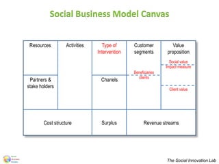 Social Business Model Canvas
Resources Customer
segments
Type of
Intervention
Value
proposition
Activities
Revenue streamsCost structure
The Social Innovation Lab
Surplus
Partners &
stake holders
Chanels
Beneficiaries
clients
Social value
Impact measure
Client value
 