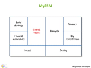 MySBM
Social
challenge
Imagination for People
Financial
sustainability
Solvency
Key
competencies
Shared
values
Catalysts
Impact Scaling
 