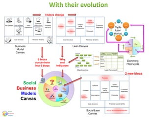 With their evolution
Social
Business
Models
Canvas
9 blocs
concentrate
into 6 blocs
Why
and
indicators
Business
Model
Canvas
Lean Canvas
4 blocs change
Cycle
Lean
startup
Demming
PDA Cycle
Social Lean
Canvas
2 new blocs
 