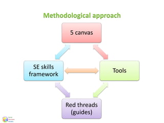 Methodological approach
5 canvas
Tools
Red threads
(guides)
SE skills
framework
 