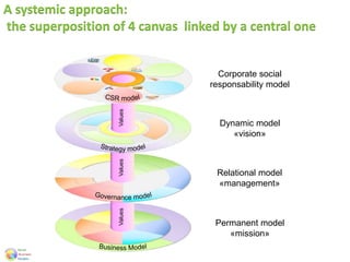 A systemic approach:
the superposition of 4 canvas linked by a central one
Permanent model
«mission»
Relational model
«management»
Values
Dynamic model
«vision»
ValuesValues
Corporate social
responsability model
 