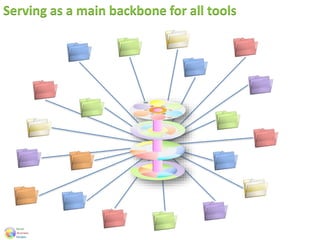 Serving as a main backbone for all tools
 