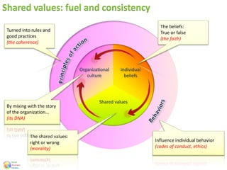 Shared values: fuel and consistency
Individual
beliefs
Organizational
culture
Shared values
The beliefs:
True or false
(the faith)
The shared values:
right or wrong
(morality)
By mixing with the story
of the organization...
(its DNA)
Influence individual behavior
(codes of conduct, ethics)
Turned into rules and
good practices
(the coherence)
 
