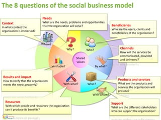 With whom?
Why?
Verifiable?
Who?
With what? What?
By what?
Shared
values
Where?
The 8 questions of the social business model
Context
In what context the
organization is immersed?
Needs
What are the needs, problems and opportunities
that the organization will solve? Beneficiaries
Who are the users, clients and
beneficiaries of the organization?
Channels
How will the services be
communicated, provided
and delivered?
Products and services
What are the products and
services the organization will
provide?
Support
What are the different stakeholders
who can support the organization?
Resources
With which people and resources the organization
can it produce its benefits?
Results and impact
How to verify that the organization
meets the needs properly?
 