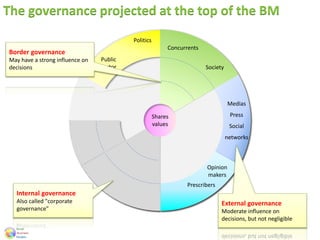 The governance projected at the top of the BM
Committee
Members
Volunteers
Direction
Staff
Our
values
Funders
Suppliers
Customers
Direct
benefi-
ciaries
Partners
Shares
values
Public
sector
Politics
Concurrents
Society
Medias
Press
Social
networks
Prescribers
Opinion
makers
Shares
values
External governance
Moderate influence on
decisions, but not negligible
Internal governance
Also called "corporate
governance"
Border governance
May have a strong influence on
decisions
 