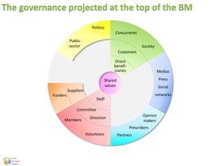 The governance projected at the top of the BM
Public
sector
Politics
Funders
Suppliers
Concurrents
Society
Customers
Direct
benefi-
ciaries Medias
Press
Social
networks
Committee
Members
Volunteers
Direction
Staff
Partners
Prescribers
Opinion
makers
Shared
values
 