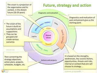Shared
values
Future, strategy and action
Diagnostic et evaluation
Legality
Actions and projects
Diagnostic and evaluation
Then converting the
strategy objectives,
action plans, projects,
schedules, budgets, etc.
The vision is a projection of
the organization and its
context, in the distant
future (10-20 years)
Diagnostics and evaluation of
past and present give us the
starting point
It is based on the strengths,
weaknesses, key success factors,
opportunities, threats and risks,
internal or context that one will
choose its strategy ...
• The vision of the
future is built on
assumptions and
suppositions
• They can be
grouped and
create various
scenarios
 