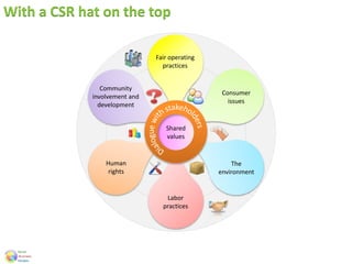 Fair operating
practices
Community
involvement and
development
Consumer
issues
Human
rights
The
environment
Labor
practices
Shared
values
With a CSR hat on the top
 