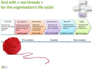 And with « red threads »
for the organisation’s life cycle!
Curiosity
Observation and
discovery of the business
world phase:
What if…?
Conception
Problems & opportunities,
observation phase until the
formulation of response
(idea)
Variable length
Maturation
Reflection and
transformation phase
of an idea into a
business model
Some months
Implantation
Setup hase of all
what is necessary to
start the operations
From 1 to 3 months
Take-off
Operation launching
phase until reaching the
breakeven
6 months to 2 years
Flight
Growth phase after
reaching the
breakeven point
After 2 to 3 years
Post-creationCreationPre-creation
 