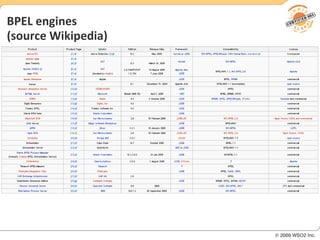 BPEL engines  (source Wikipedia) 