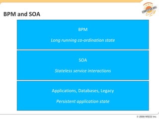 BPM and SOA BPM Long running co-ordination state SOA Stateless service interactions Applications, Databases, Legacy Persistent application state 