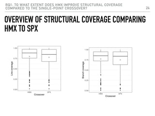 RQ1: TO WHAT EXTENT DOES HMX IMPROVE STRUCTURAL COVERAGE
COMPARED TO THE SINGLE-POINT CROSSOVER? 24
●
●
●
●
●
●
●
●
●
●
●
...