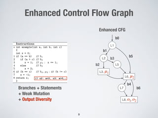 Enhanced Control Flow Graph
6 Annibale Panichella1
, Fitsum Meshesha Kifetew2
, and Paolo Tonella3
(a) Example program (b) Single criterion (c) Multiple criteria
Fig. 1. Code (left), CDG (middle), and ECDG (right) of an example program
Algorithm 1: MC-DynaMOSA
Input:
B = {⌧1, . . . , ⌧m} the set of coverage targets of a program.
CDG = hN, E, si: control dependency graph of the program
Result: A test suite T
L1
L2
L5
b1
b4
b2
L7
b5
b6
b0
Enhanced CFG
L3, μ1
L6, μ2// o2: x<0, o3: x>0,…
L8, o1, o2
Branches + Statements 
+ Weak Mutation
+ Output Diversity
b3
9
 