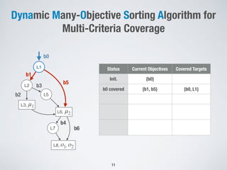 Dynamic Many-Objective Sorting Algorithm for
Multi-Criteria Coverage
L1
L2
L5
b1
b4
b2
L7
b5
b6
b0
L3, μ1
L6, μ2
L8, o1, o2
b3
Status Current Objectives Covered Targets
Init. {b0}
b0 covered {b1, b5} {b0, L1}
11
 