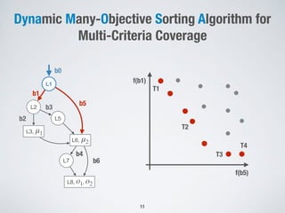 Dynamic Many-Objective Sorting Algorithm for
Multi-Criteria Coverage
L1
L2
L5
b1
b4
b2
L7
b5
b6
b0
L3, μ1
L6, μ2
L8, o1, o2
b3
11
f(b1)
f(b5)
T1
T2
T3
T4
 