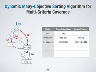 Dynamic Many-Objective Sorting Algorithm for
Multi-Criteria Coverage
L1
L2
L5
b1
b4
b2
L7
b5
b6
b0
L3, μ1
L6, μ2
L8, o1, o2
b3
Status Current Objectives Covered Targets
Init. {b0}
b0 covered {b1, b5} {b0, L1}
b1 covered {b2, b3, b5} {b0, L1, b1, L2}
12
 