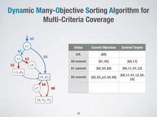 Dynamic Many-Objective Sorting Algorithm for
Multi-Criteria Coverage
L1
L2
L5
b1
b4
b2
L7
b5
b6
b0
L3, μ1
L6, μ2
L8, o1, o2
b3
Status Current Objectives Covered Targets
Init. {b0}
b0 covered {b1, b5} {b0, L1}
b1 covered {b2, b3, b5} {b0, L1, b1, L2}
b5 covered {b2, b3, µ2, b4, b6}
{b0, L1, b1, L2, b5,
L6}
13
 