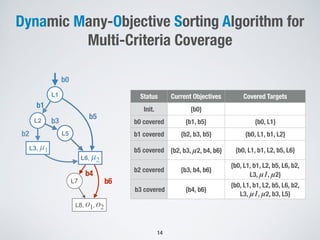 Dynamic Many-Objective Sorting Algorithm for
Multi-Criteria Coverage
L1
L2
L5
b1
b4
b2
L7
b5
b6
b0
L3, μ1
L6, μ2
L8, o1, o2
b3
Status Current Objectives Covered Targets
Init. {b0}
b0 covered {b1, b5} {b0, L1}
b1 covered {b2, b3, b5} {b0, L1, b1, L2}
b5 covered {b2, b3, µ2, b4, b6} {b0, L1, b1, L2, b5, L6}
b2 covered {b3, b4, b6}
{b0, L1, b1, L2, b5, L6, b2,
L3, µ1, µ2}
b3 covered {b4, b6}
{b0, L1, b1, L2, b5, L6, b2,
L3, µ1, µ2, b3, L5}
14
 
