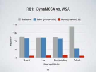 RQ1: DynaMOSA vs. WSAFrequency
0
35
70
105
140
Coverage Criterion
Branch Line WeakMutation Output
Equivalent Better (p-value<0.05) Worse (p-value<0.05)
17
 