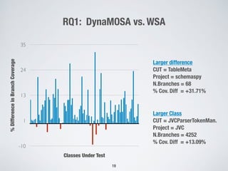 RQ1: DynaMOSA vs. WSA
%DifferenceinBranchCoverage
-10
1
13
24
35
Classes Under Test
Larger difference
CUT = TableMeta
Project = schemaspy
N.Branches = 68
% Cov. Diff = +31.71%
Larger Class
CUT = JVCParserTokenMan.
Project = JVC
N.Branches = 4252
% Cov. Diff = +13.09%
19
 