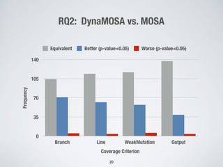 RQ2: DynaMOSA vs. MOSAFrequency
0
35
70
105
140
Coverage Criterion
Branch Line WeakMutation Output
Equivalent Better (p-value<0.05) Worse (p-value<0.05)
20
 