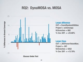 RQ2: DynaMOSA vs. MOSA
%DifferenceinBranchCoverage
-10
-1
8
16
25
Classes Under Test
Larger difference
CUT = CoordSystemUtilities
Project = schemaspy
N.Branches = 882
% Cov. Diff = +23.68%
Larger Class
CUT = JVCParserTokenMan.
Project = JVC
N.Branches = 4252
% Cov. Diff = +13.79%
21
 