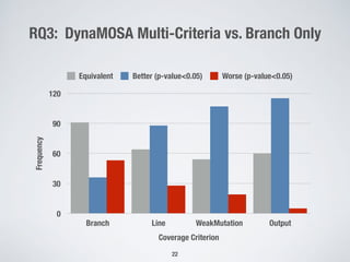 RQ3: DynaMOSA Multi-Criteria vs. Branch OnlyFrequency
0
30
60
90
120
Coverage Criterion
Branch Line WeakMutation Output
Equivalent Better (p-value<0.05) Worse (p-value<0.05)
22
 