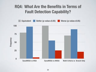 RQ4: What Are the Beneﬁts in Terms of
Fault Detection Capability?Frequency
0
25
50
75
100
DynaMOSA vs WSA DynaMOSA vs MOSA Multi-Criteria vs Branch Only
Equivalent Better (p-value<0.05) Worse (p-value<0.05)
23
 