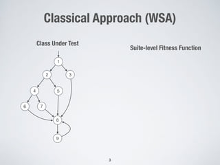 Classical Approach (WSA)
1
2 3
4 5
8
Class Under Test
7
9
6
Suite-level Fitness Function
3
 