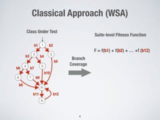 Classical Approach (WSA)
1
2 3
4 5
8
7
9
6
Suite-level Fitness Function
Branch
Coverage
b2b1
b3 b4
b5
b6 b7
b8
b9
b10
b11 b12
F = f(b1) + f(b2) + … +f (b12)
Class Under Test
4
 