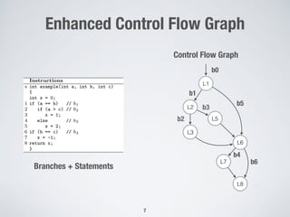 Enhanced Control Flow Graph
6 Annibale Panichella1
, Fitsum Meshesha Kifetew2
, and Paolo Tonella3
(a) Example program (b) Single criterion (c) Multiple criteria
Fig. 1. Code (left), CDG (middle), and ECDG (right) of an example program
Algorithm 1: MC-DynaMOSA
Input:
B = {⌧1, . . . , ⌧m} the set of coverage targets of a program.
CDG = hN, E, si: control dependency graph of the program
Result: A test suite T
L1
L2
L5
L3
b1
b4
b2
b3
L6
L7
L8
b5
b6
b0
Control Flow Graph
Branches + Statements
7
 