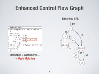 Enhanced Control Flow Graph
6 Annibale Panichella1
, Fitsum Meshesha Kifetew2
, and Paolo Tonella3
(a) Example program (b) Single criterion (c) Multiple criteria
Fig. 1. Code (left), CDG (middle), and ECDG (right) of an example program
Algorithm 1: MC-DynaMOSA
Input:
B = {⌧1, . . . , ⌧m} the set of coverage targets of a program.
CDG = hN, E, si: control dependency graph of the program
Result: A test suite T
L1
L2
L5
b1
b4
b2
L7
L8
b5
b6
b0
Enhanced CFG
L3, μ1
L6, μ2
Branches + Statements + 
+ Weak Mutation
b3
8
 