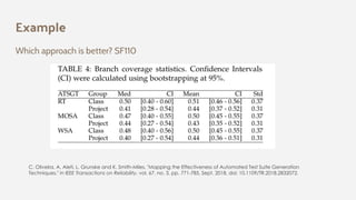Example
Which approach is better? SF110
C. Oliveira, A. Aleti, L. Grunske and K. Smith-Miles, "Mapping the Effectiveness of Automated Test Suite Generation
Techniques," in IEEE Transactions on Reliability, vol. 67, no. 3, pp. 771-785, Sept. 2018, doi: 10.1109/TR.2018.2832072.
 
