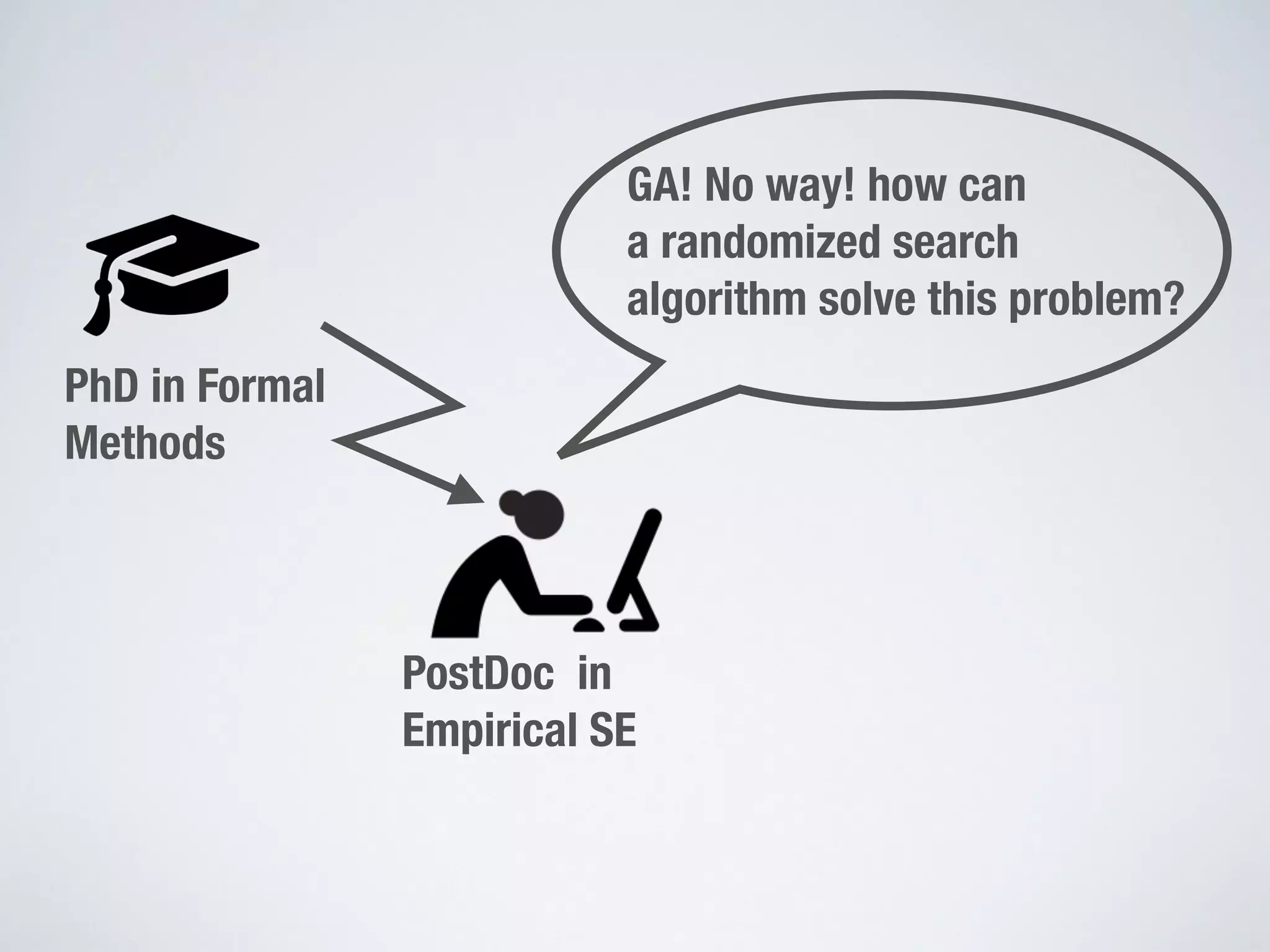 PhD in Formal
Methods
PostDoc in
Empirical SE
GA! No way! how can 
a randomized search  
algorithm solve this problem?
 