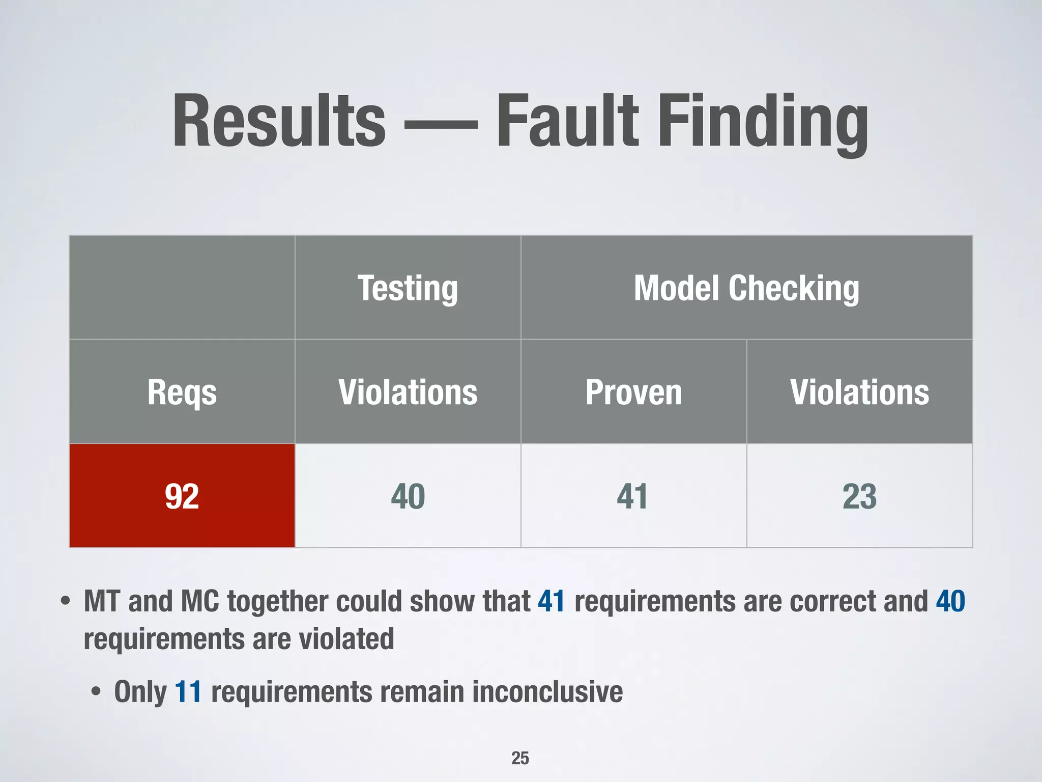 Results — Fault Finding
25
Testing Model Checking
Reqs Violations Proven Violations
92 40 41 23
• MT and MC together could show that 41 requirements are correct and 40
requirements are violated
• Only 11 requirements remain inconclusive
 