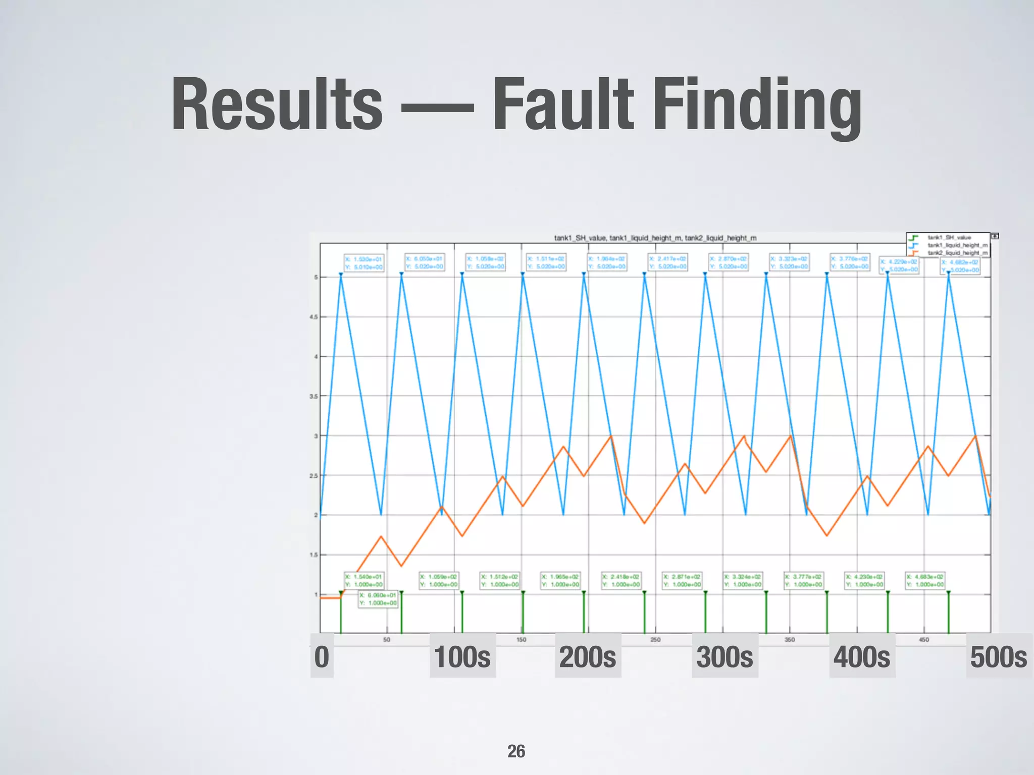Results — Fault Finding
26
500s0 400s300s200s100s
 