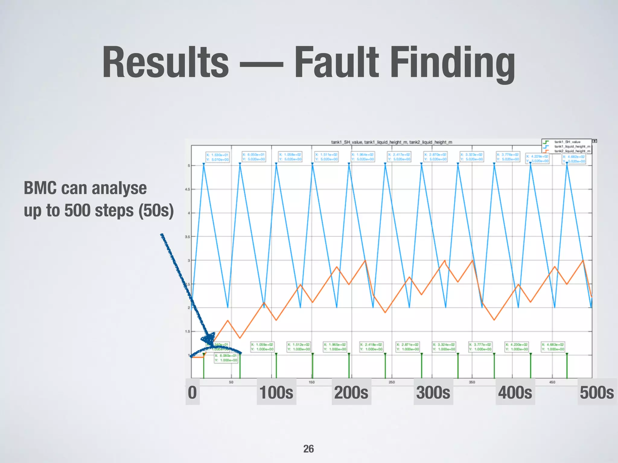 Results — Fault Finding
26
500s0 400s300s200s100s
BMC can analyse 
up to 500 steps (50s)
 