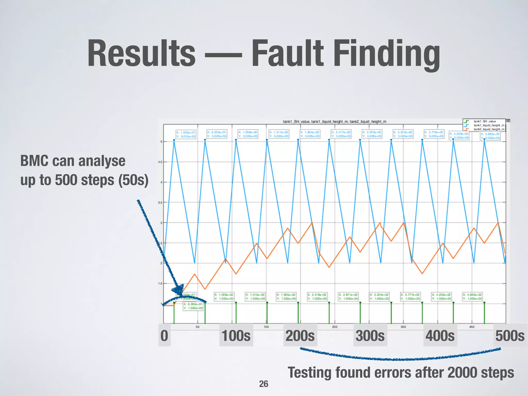 Results — Fault Finding
26
500s0 400s300s200s100s
BMC can analyse 
up to 500 steps (50s)
Testing found errors after 2000 steps
 