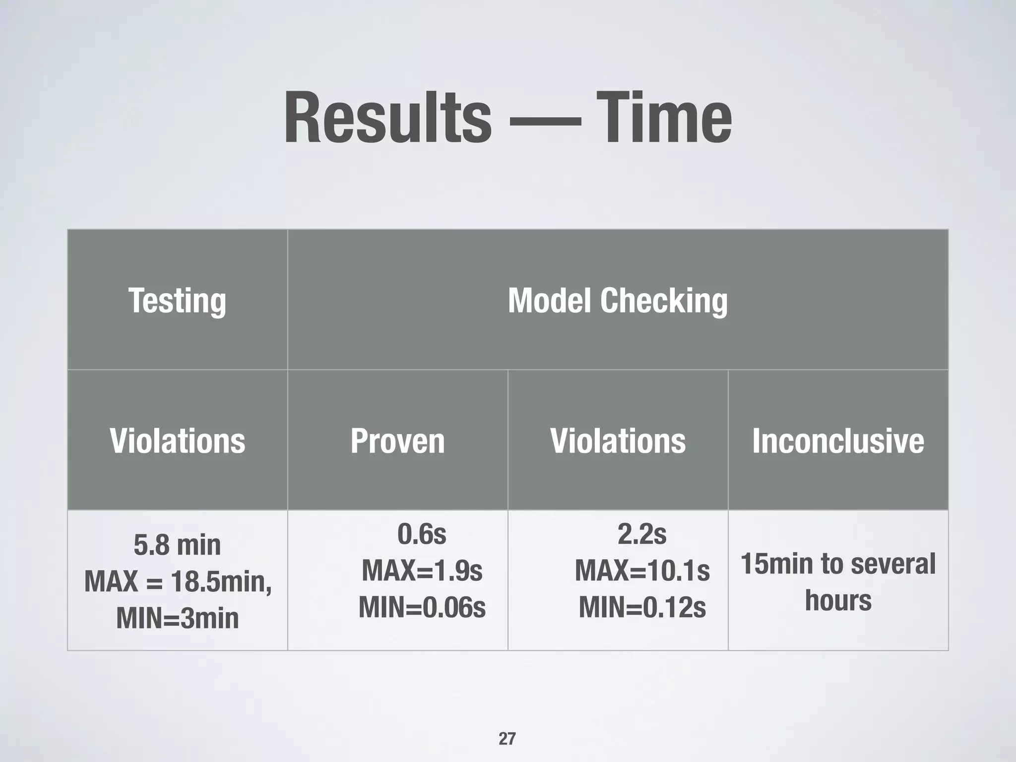 Results — Time
27
Testing Model Checking
Violations Proven Violations Inconclusive
5.8 min
MAX = 18.5min,
MIN=3min
0.6s
MAX=1.9s
MIN=0.06s
2.2s
MAX=10.1s
MIN=0.12s
15min to several
hours
 