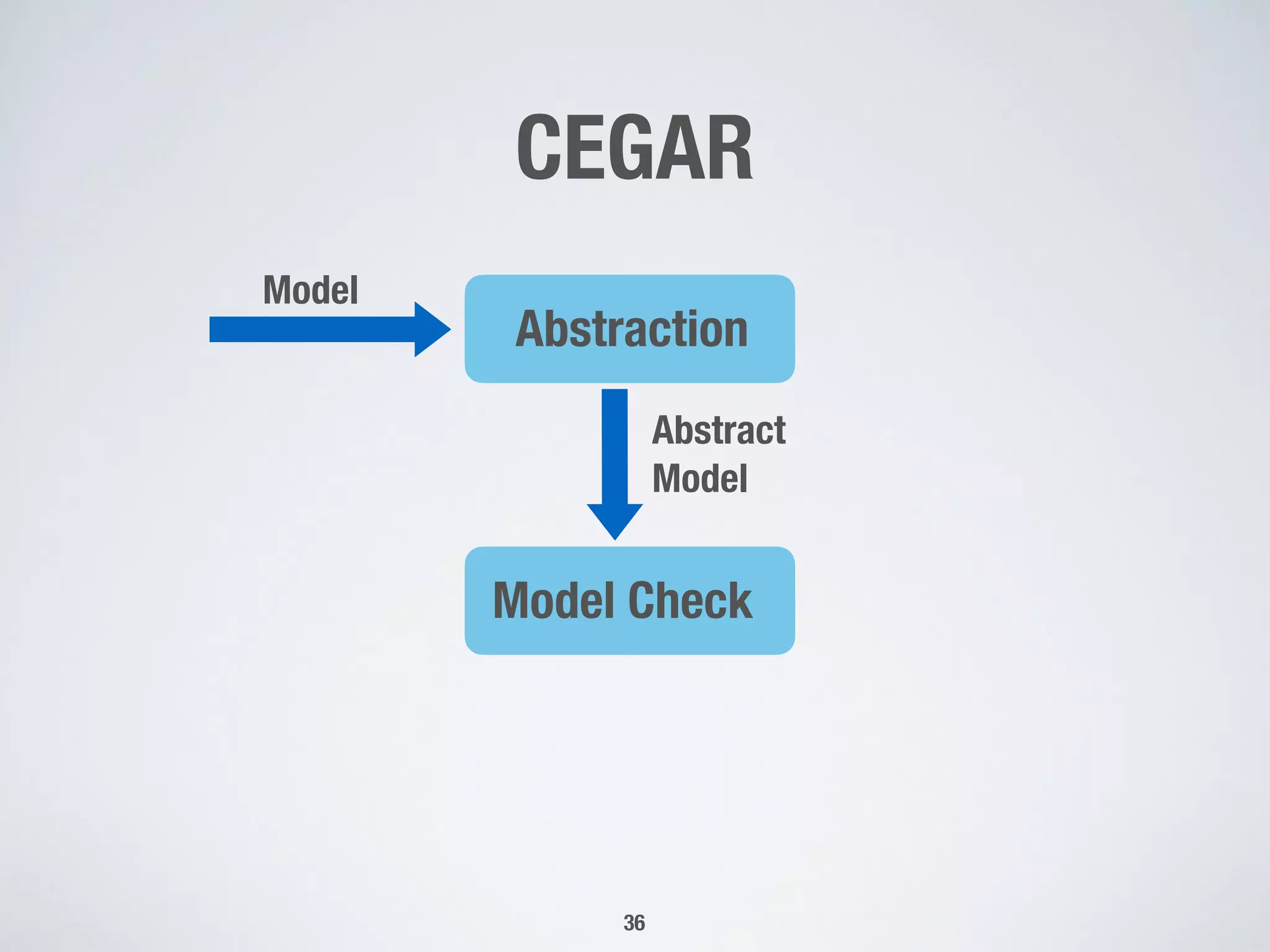 CEGAR
36
Model  
Abstraction  
Model Check  
Abstract 
Model  
 
