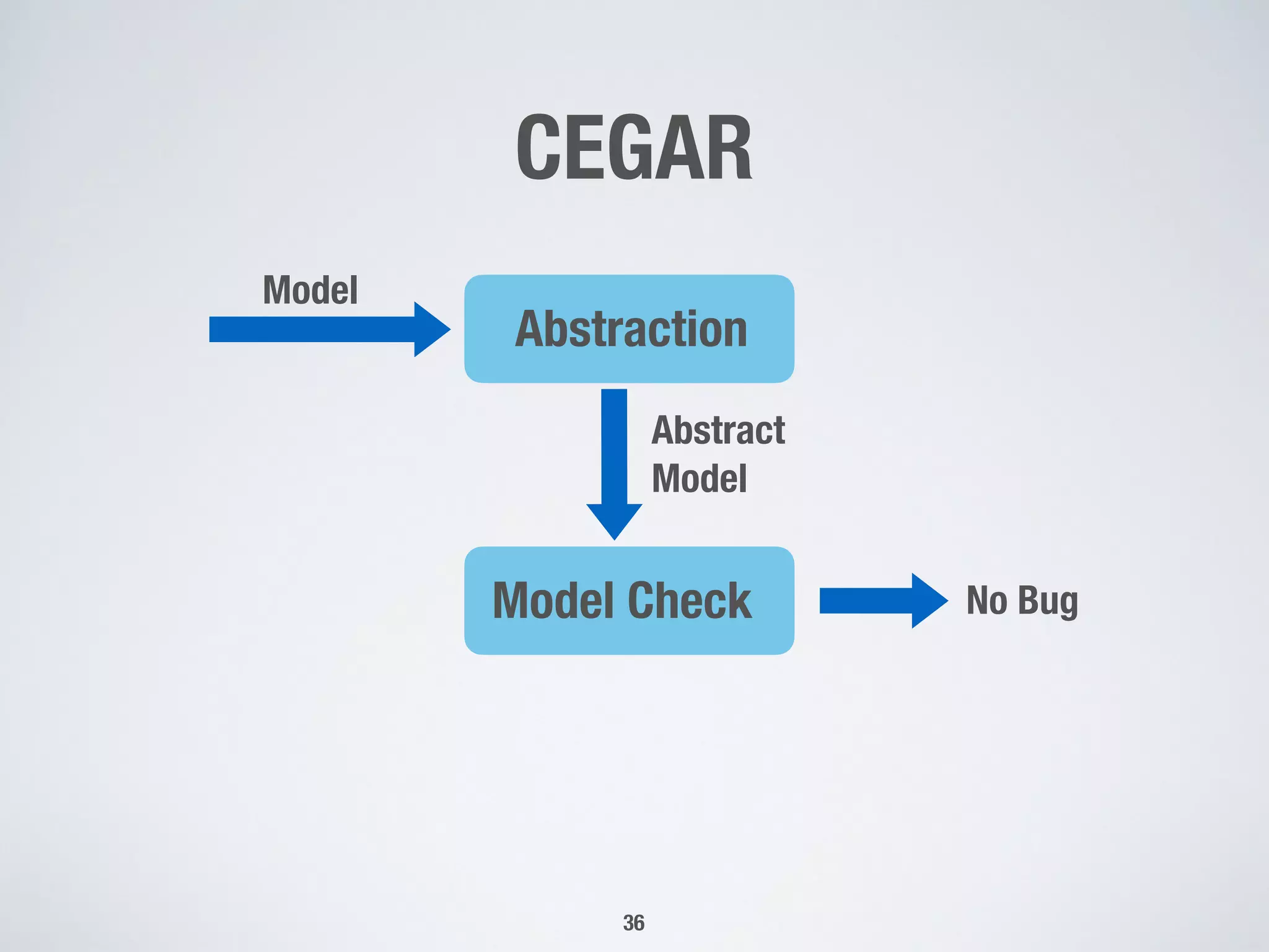CEGAR
36
Model  
Abstraction  
Model Check  
Abstract 
Model  
No Bug 
 