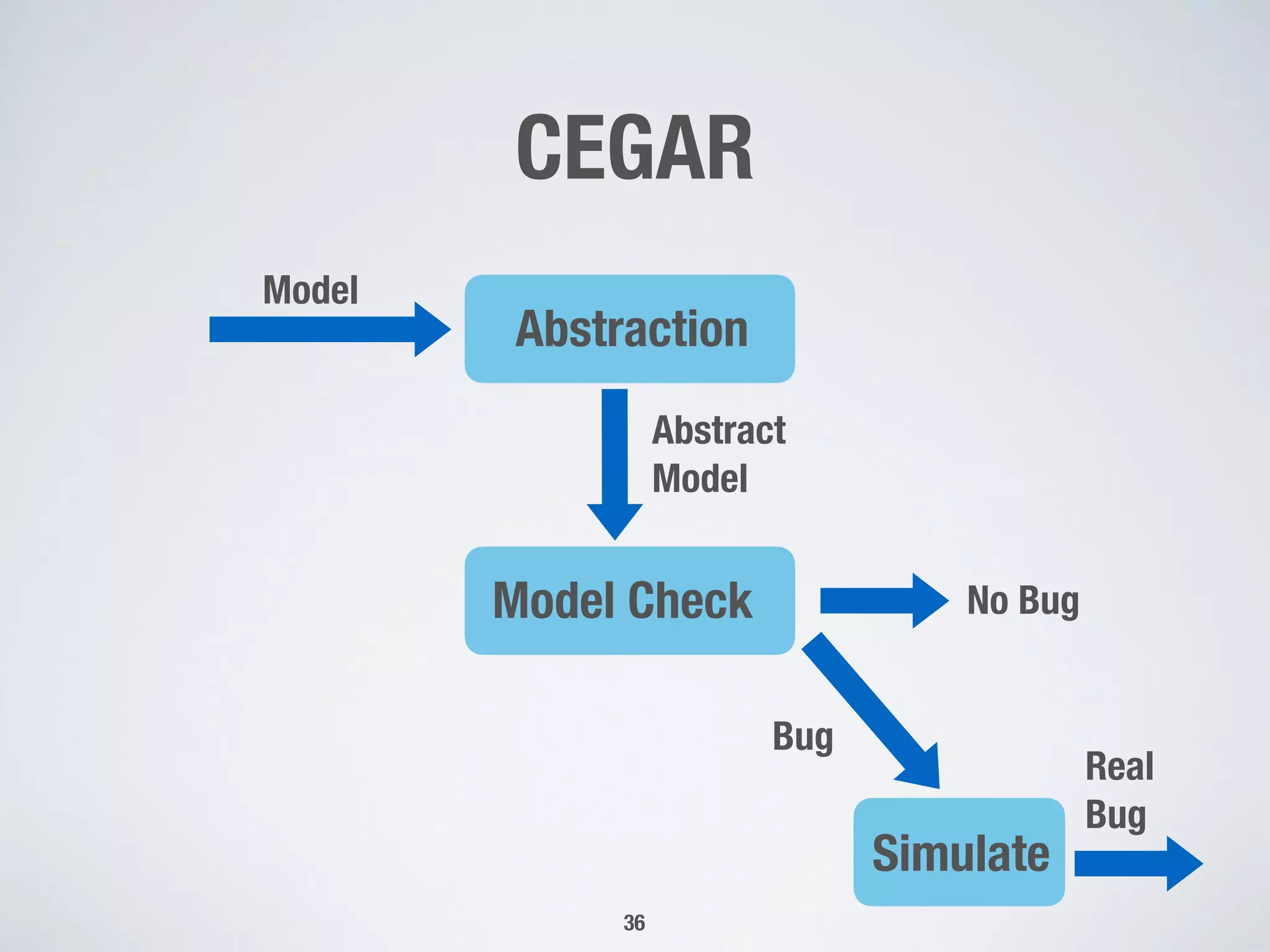 CEGAR
36
Model  
Abstraction  
Simulate 
Bug
Model Check  
Abstract 
Model  
No Bug 
Real 
Bug
 