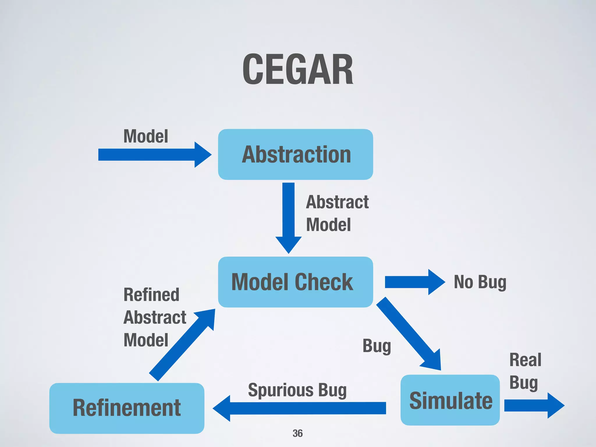 CEGAR
36
Model  
Abstraction  
Simulate 
Bug
Model Check  
Abstract 
Model  
No Bug 
Real 
Bug
Reﬁnement 
Spurious Bug
Reﬁned 
Abstract 
Model  
 