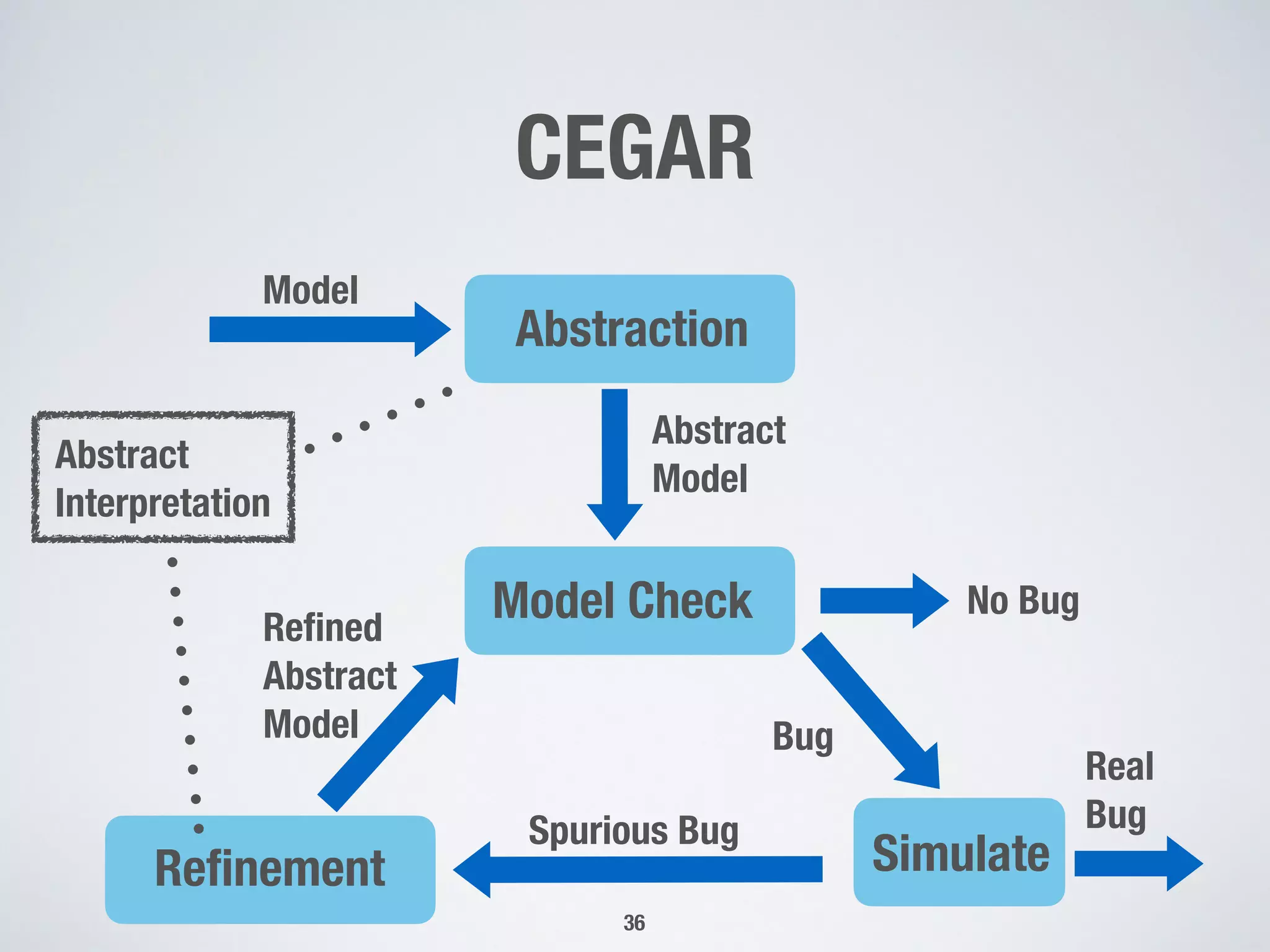 CEGAR
36
Model  
Abstraction  
Simulate 
Bug
Model Check  
Abstract 
Model  
No Bug 
Real 
Bug
Reﬁnement 
Spurious Bug
Reﬁned 
Abstract 
Model  
Abstract  
Interpretation
 