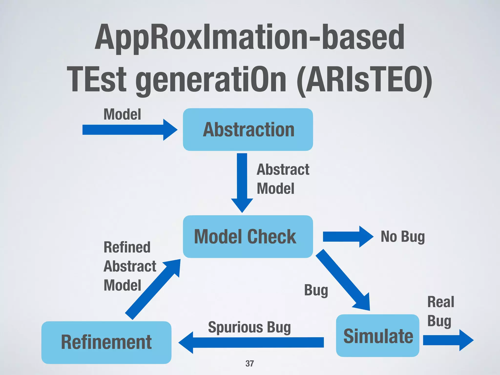AppRoxImation-based
TEst generatiOn (ARIsTEO)
37
Model  
Abstraction  
Model Check  
Abstract 
Model  
Simulate 
No Bug 
Bug
Reﬁnement 
Real 
BugSpurious Bug
Reﬁned 
Abstract 
Model  
 