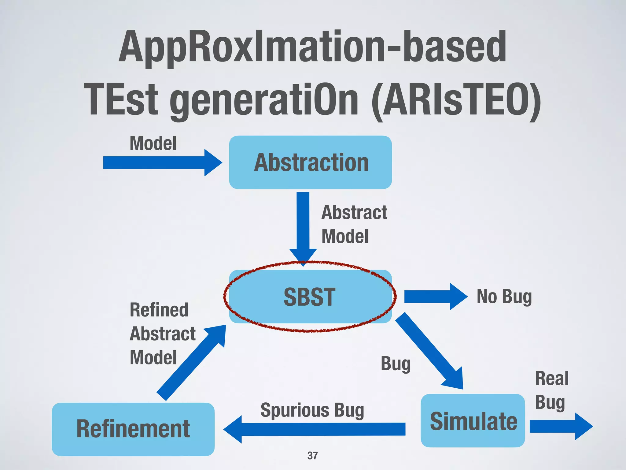 AppRoxImation-based
TEst generatiOn (ARIsTEO)
37
Model  
Abstraction  
Abstract 
Model  
Simulate 
No Bug 
Bug
Reﬁnement 
Real 
BugSpurious Bug
Reﬁned 
Abstract 
Model  
SBST
 